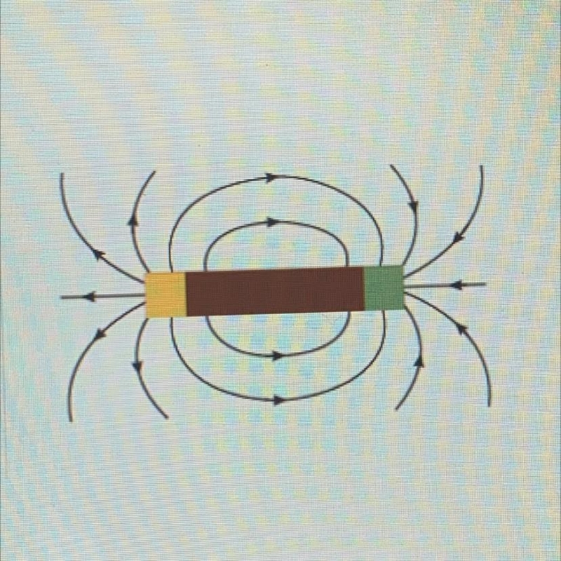 The image shows the magnetic field lines around a magnet. Which statements are true-example-1