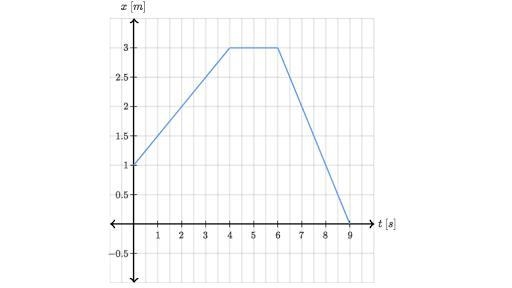 The graph above shows the position and time calculate the velocity of the particle-example-1