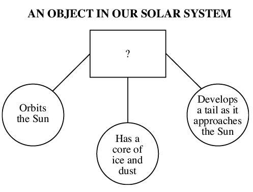 A student uses a graphic organizer to show the characteristics of an object in our-example-1