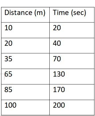 Does this graph represent constant or changing speed? How do you know? Find the average-example-1