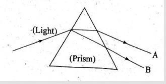 Lesson : LIGHT Answer the following questions on the basis of given ray diagram. 1. Name-example-1