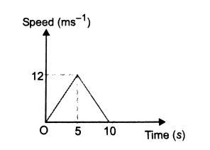 The diagram shows the speed-time graph of a car travelling between two sets of traffic-example-1