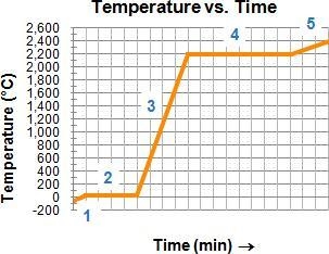 What does the diagram show about phases and the phase of the substance as it is heated-example-1