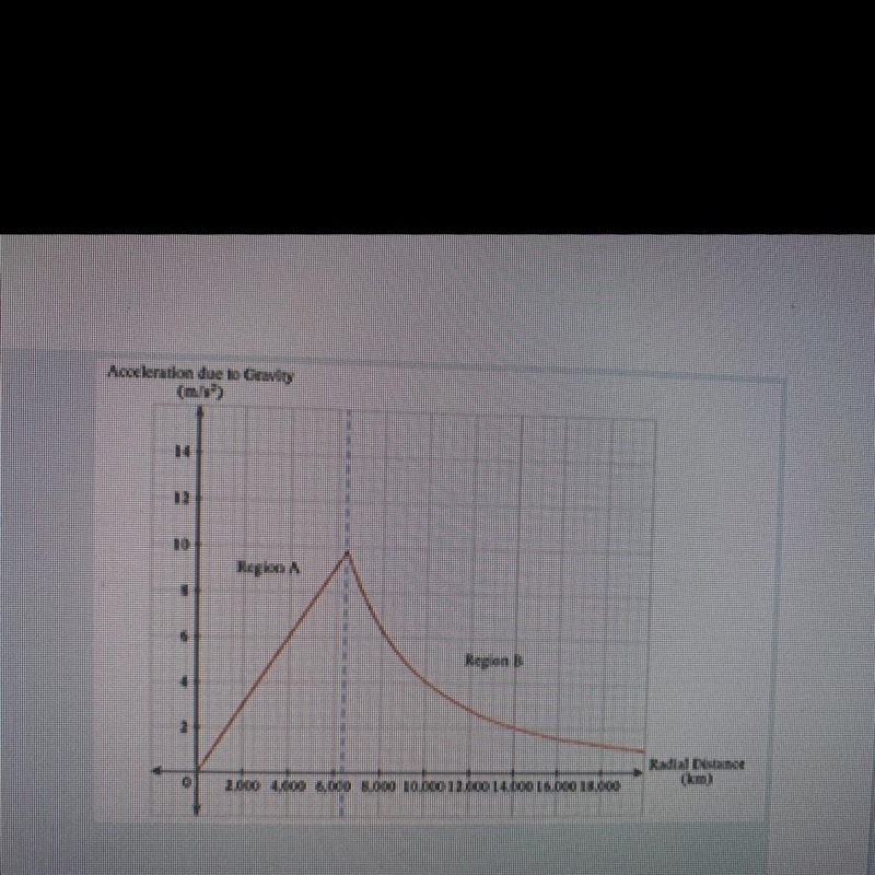 The graph shows how the acceleration due to gravity inside and outside of Earth varies-example-1