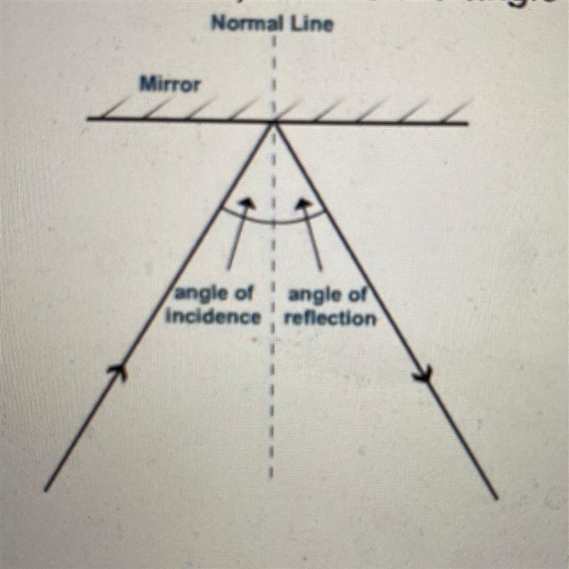 PLEASE HELP SOME1 Smart! 32. The angle of incidence for the waves illustrated below-example-1