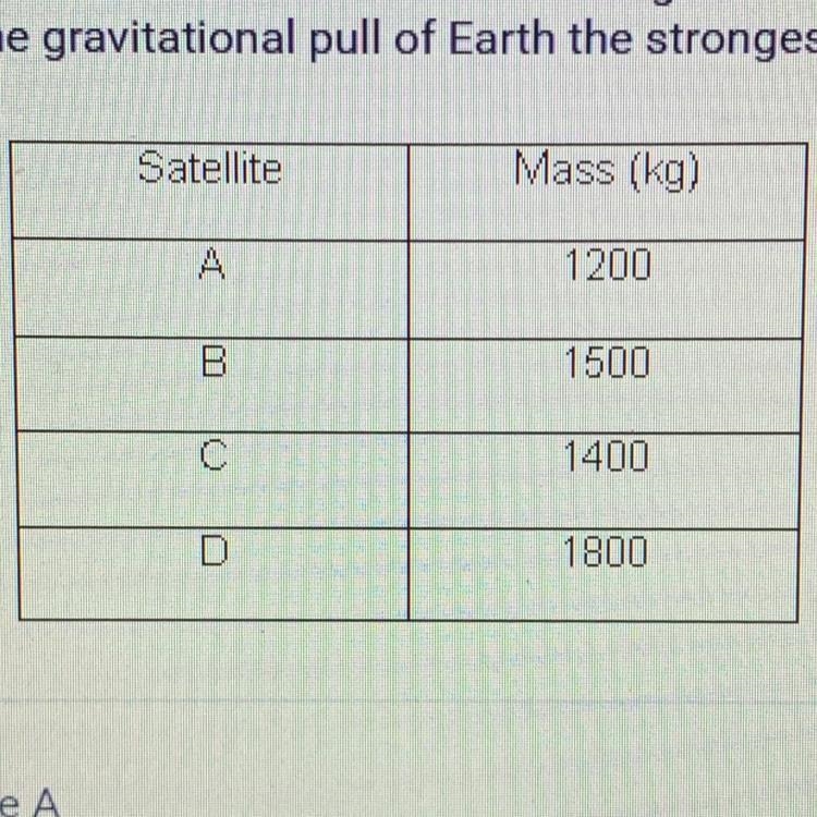 Four satellites are in orbit around the Earth. The heights of their four orbits are-example-1