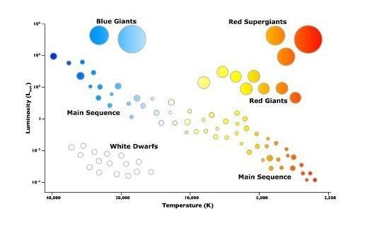 A graph that plots the temperature of a star against its brightness. A. Electromagnetic-example-1