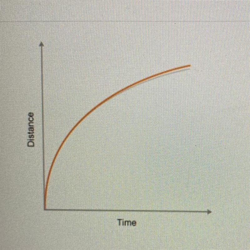 The graph above represents a object moving ____ The velocity of the object is i ____ The-example-1