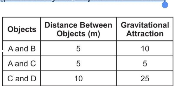 Khalid has been studying the gravitational attraction between three pairs of objects-example-1