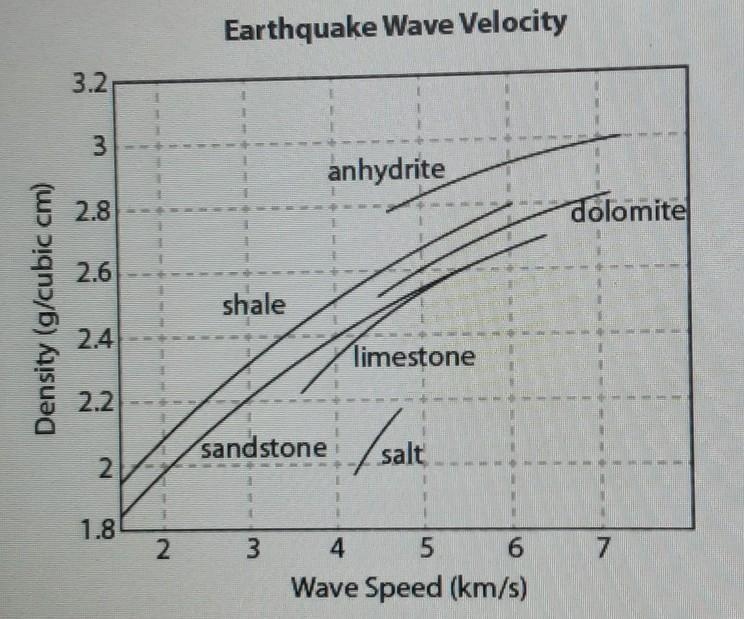 Please Help!!!! A scientist defects an earthquake wave traveling at a speed of 6.5 km-example-1