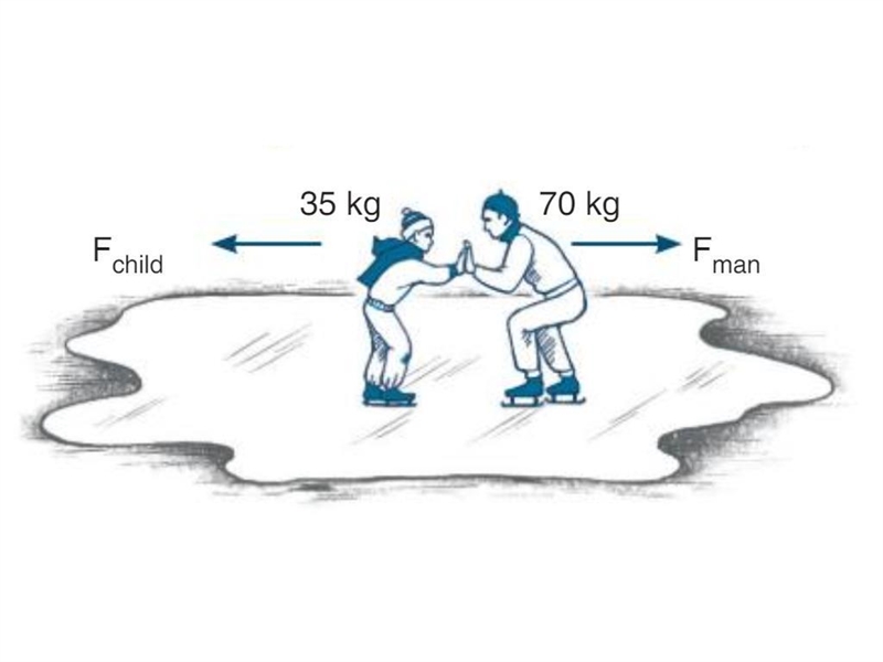 The drawing on the right shows a man (mass = 70kg) and the child (mass = 35 kg) push-example-1