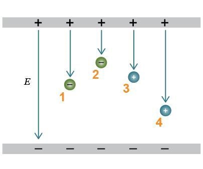 Rank the electric potential energy of the charged particles from highest to lowest-example-1