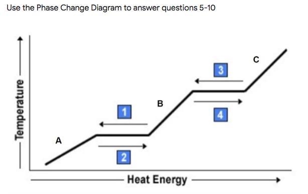 Which state of matter would be described as having low energy, with particles that-example-2