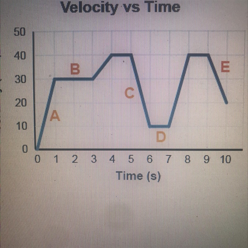 The graph shows the motion of a car. Which segment shows that the car is slowing down-example-1