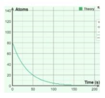 According to the graph, how many atoms would remain after two half-lives? 20 atoms-example-1