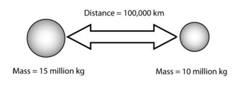 Which of the following would have the smallest gravitational attraction between the-example-1