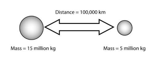 Which of the following would have the smallest gravitational attraction between the-example-2