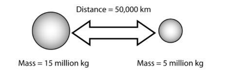 Which of the following would have the smallest gravitational attraction between the-example-3