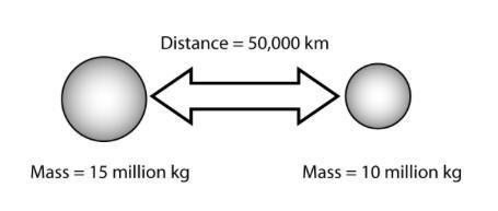 Which of the following would have the smallest gravitational attraction between the-example-4