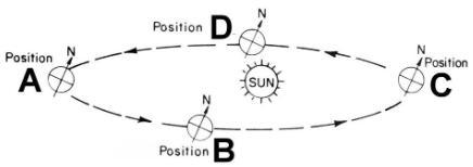 The diagram below models the revolution of the Earth around the Sun. The Northern-example-1