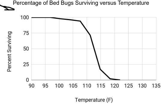 1, Can bed bugs adapt to the heat treatments? Why or why not? Provide Evidence from-example-1