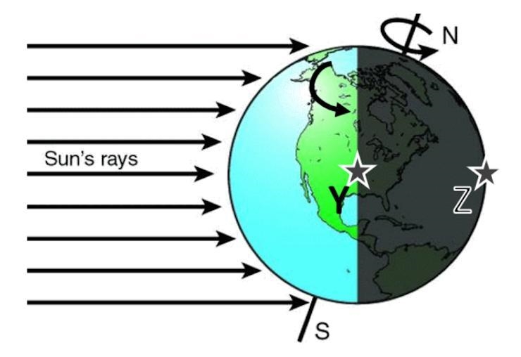 The diagram shows the Earth rotating on it's axis. The two star symbols show different-example-1