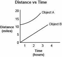 The distance versus time graph for Object A and Object B are shown. {IMAGE} A graph-example-1