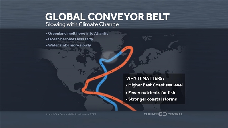 What change does this cause concerning weather?-example-1