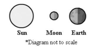 The diagram shows the position of the Earth, moon and sun at a particular time. Based-example-1