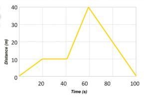 Write a short scenario about the motion of this graph. Please help me I'm not very-example-1