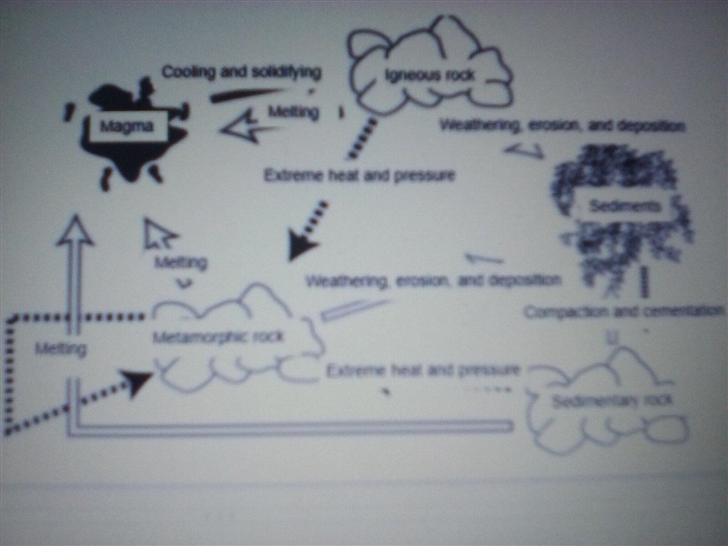 Plzz zzzzz help meeeee In what way is this not a good model of how igneous rock forms-example-1