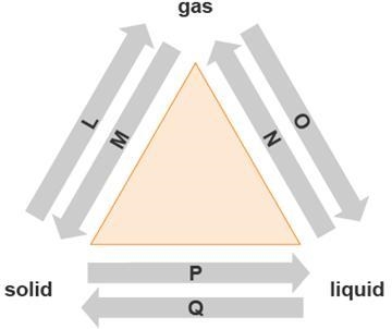 The diagram shows changes of state between solid, liquid, and gas. The atoms of a-example-1