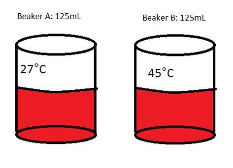 This is written question No link answers please!!! Identify the beaker with the LOWEST-example-1