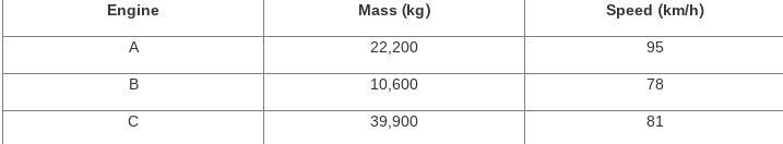 Looking at the data, a group of students writes the following statements: I. Engine-example-1