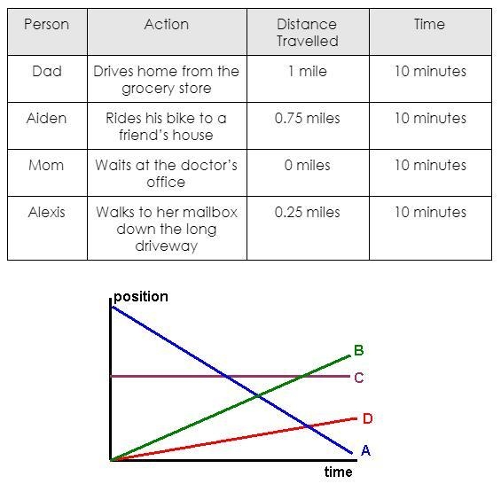 A) explain how the data matches each line on the graph (give name and line letter-example-1