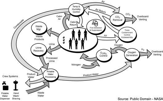 . The picture below shows a diagram of the gas and fluid regeneration in the International-example-1