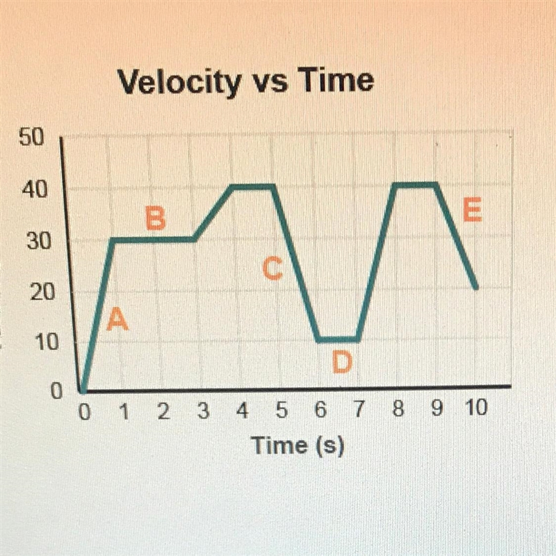 What is the acceleration of the car at segment C? O 30 m/s2 0-30 ms2 O 40 mís2 40 mis-example-1