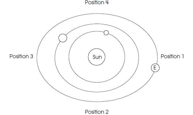 The diagram below shows the Earth (E) in its orbit around the Sun. Based on the Earth-example-1