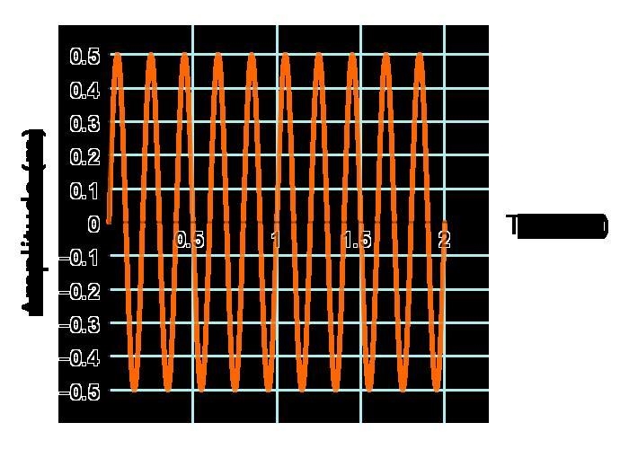 What is the frequency of this wave? A. 4 Hz B. 5 Hz C. 6 Hz D. 10 Hz-example-1