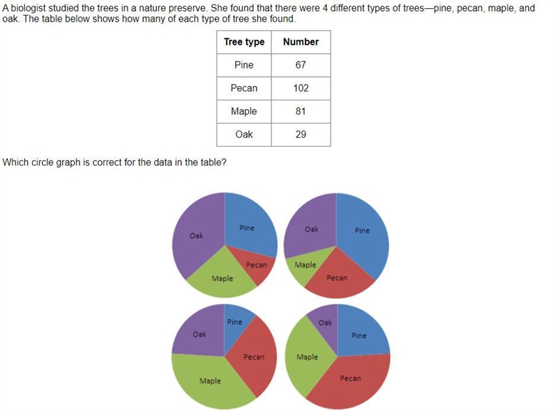 A biologist studied the trees in a nature preserve. She found that there were 4 different-example-1