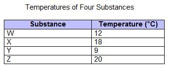 PLS HURRY ITS TIMED Sayid recorded the temperatures of four substances in a chart-example-1