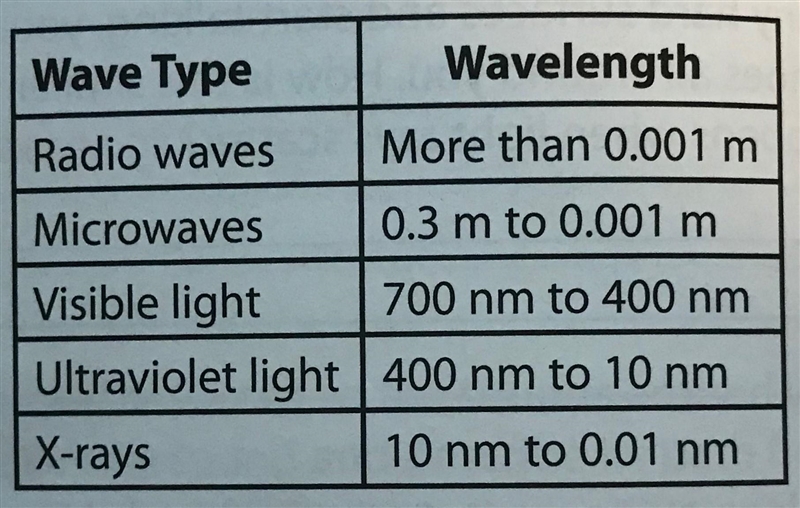 Which electromagnetic waves can have wavelengths of 300 nm? A. visible light B. microwaves-example-1