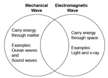 Venn diagrams are used for comparing and contrasting topics. The overlapping sections-example-1