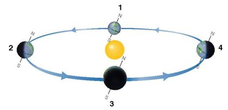 The diagram shows the Earth at several places in its orbit around the sun... Which-example-1