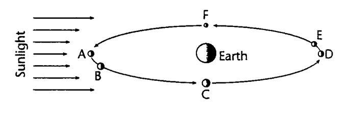 The diagram below shows the moon at several places in it's orbit around the Earth-example-1