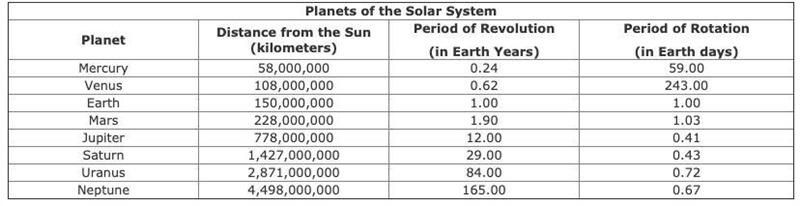 Based on the data, which of the following explains the relationship between the distance-example-1