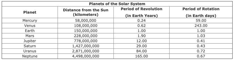 Based on the data, which of the following explains the relationship between the distance-example-1