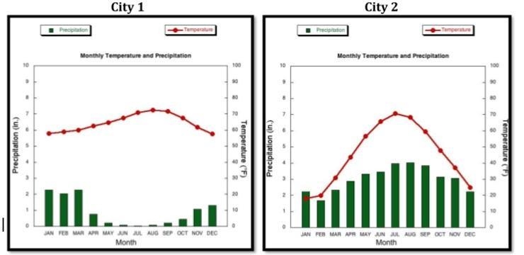 The picture shows climographs for two different cities... Based ONLY on the TEMPERATURE-example-1