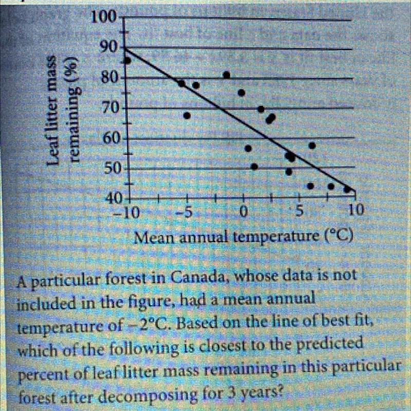 Mean annual temperature (°C) A particular forest in Canada, whose data is not included-example-1