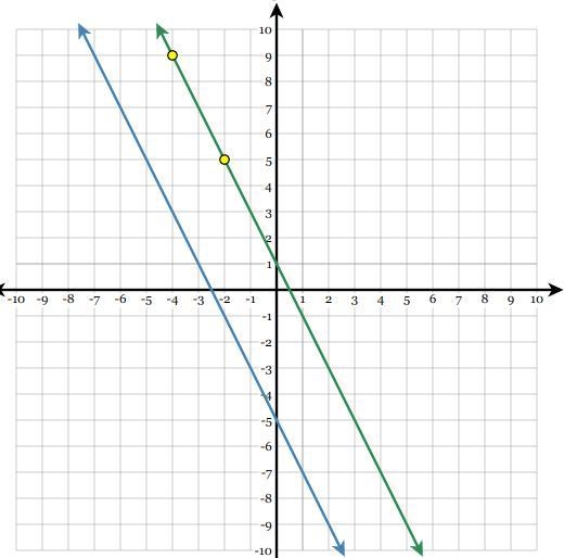 What is the slope of the blue line? what is the slope of the green line?-example-1